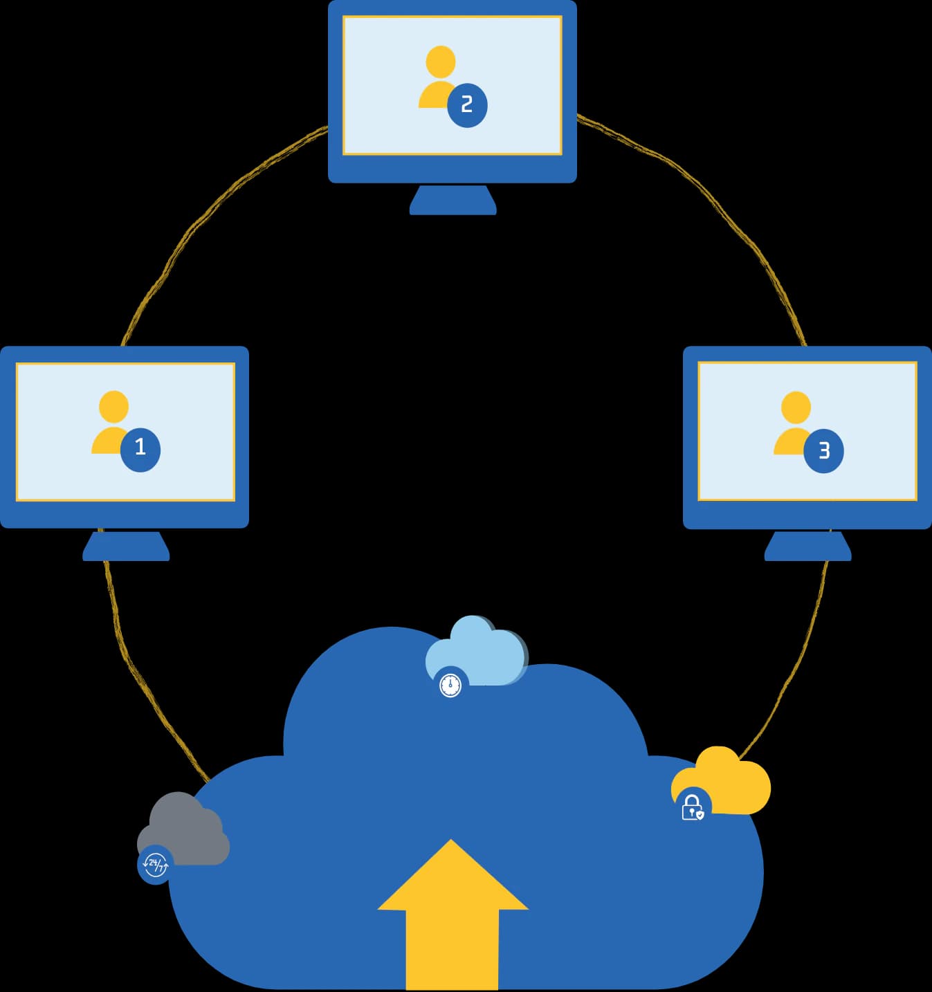 Three user computers connected to TallyPrime on the cloud